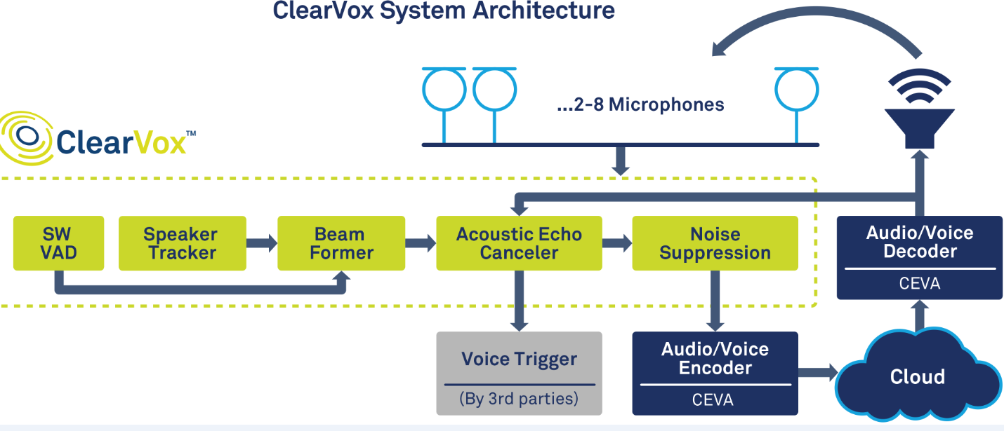 CEVA推出ClearVox套件 为智能语音设备注入更高阶的语音智能